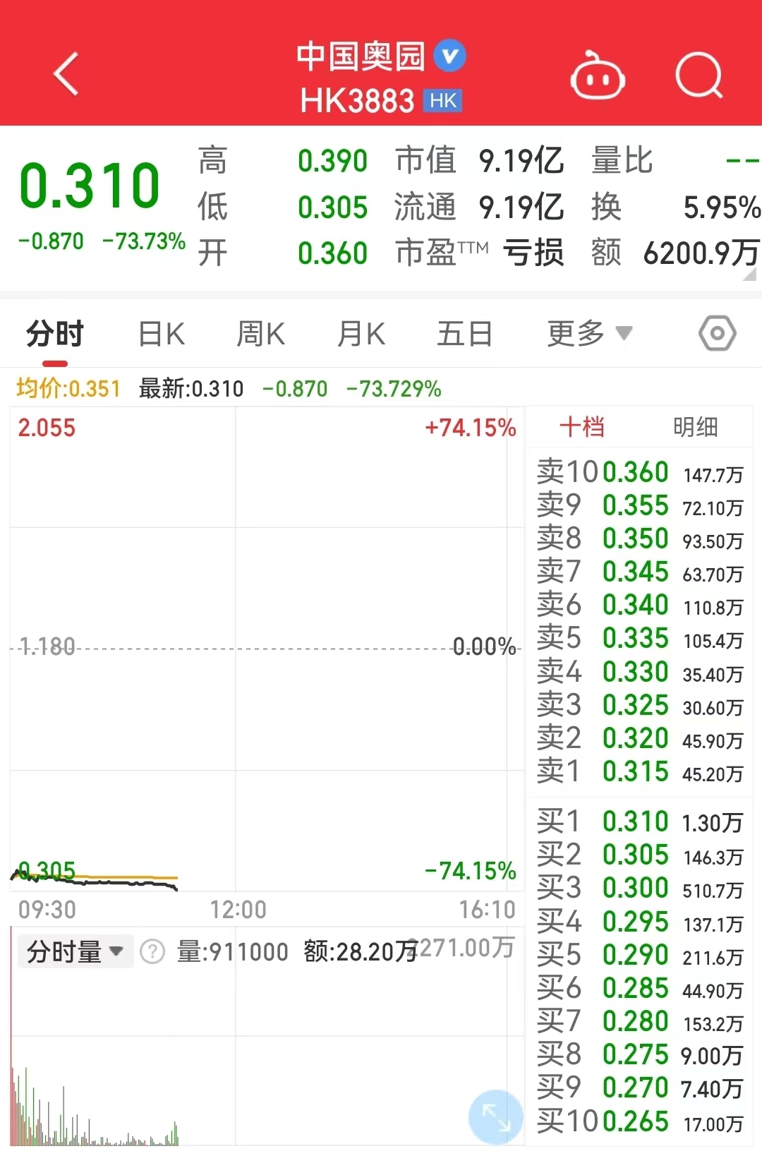 知名房企復牌，大跌73%！